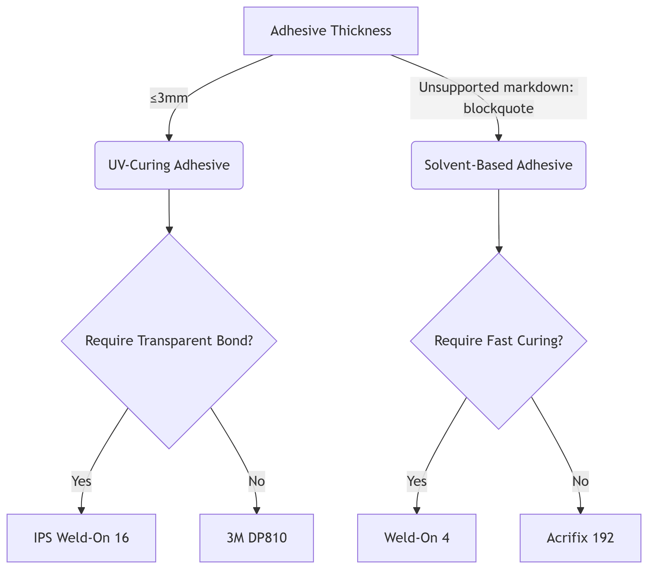 Glue selection decision tree